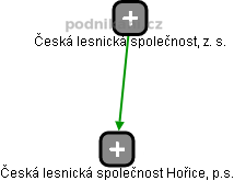 Česká lesnická společnost Hořice, p.s. - náhled vizuálního zobrazení vztahů obchodního rejstříku