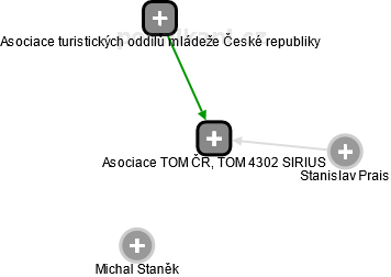 Asociace TOM ČR, TOM 4302 SIRIUS - náhled vizuálního zobrazení vztahů obchodního rejstříku