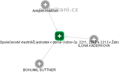 Společenství vlastníků jednotek v domě Ostrov čp. 2211, 2212 a 2213 v Žatci - náhled vizuálního zobrazení vztahů obchodního rejstříku