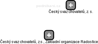 Český svaz chovatelů, z.s., Základní organizace Radostice - náhled vizuálního zobrazení vztahů obchodního rejstříku