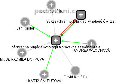 Záchranná brigáda kynologů Moravskoslezského kraje - náhled vizuálního zobrazení vztahů obchodního rejstříku