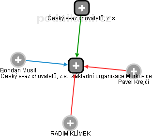 Český svaz chovatelů, z.s., Základní organizace Morkovice - náhled vizuálního zobrazení vztahů obchodního rejstříku