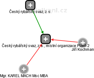 Český rybářský svaz, z. s., místní organizace Plzeň 2 - náhled vizuálního zobrazení vztahů obchodního rejstříku