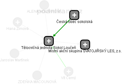 Tělocvičná jednota Sokol Loučeň - náhled vizuálního zobrazení vztahů obchodního rejstříku