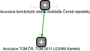 Asociace TOM ČR, TOM 2611 LESANI Karviná - náhled vizuálního zobrazení vztahů obchodního rejstříku