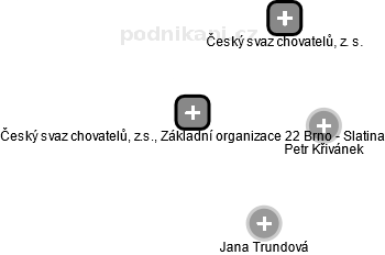 Český svaz chovatelů, z.s., Základní organizace 22 Brno - Slatina - náhled vizuálního zobrazení vztahů obchodního rejstříku
