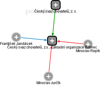 Český svaz chovatelů, z.s., Základní organizace Bzenec - náhled vizuálního zobrazení vztahů obchodního rejstříku