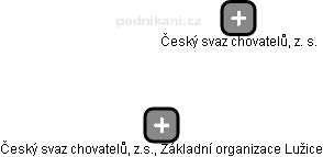 Český svaz chovatelů, z.s., Základní organizace Lužice - náhled vizuálního zobrazení vztahů obchodního rejstříku