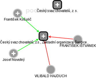 Český svaz chovatelů, z.s., Základní organizace Šardice - náhled vizuálního zobrazení vztahů obchodního rejstříku
