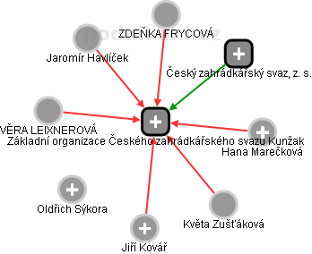 Základní organizace Českého zahrádkářského svazu Kunžak - náhled vizuálního zobrazení vztahů obchodního rejstříku