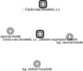 Český svaz chovatelů, z.s., Základní organizace Čekyně - náhled vizuálního zobrazení vztahů obchodního rejstříku