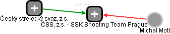 ČSS, z.s. - SSK Shooting Team Prague - náhled vizuálního zobrazení vztahů obchodního rejstříku