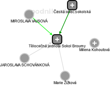 Tělocvičná jednota Sokol Broumy - náhled vizuálního zobrazení vztahů obchodního rejstříku