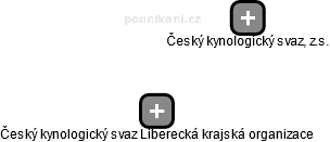 Český kynologický svaz Liberecká krajská organizace - náhled vizuálního zobrazení vztahů obchodního rejstříku