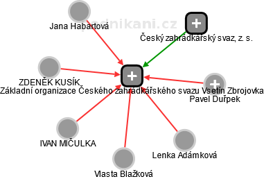 Základní organizace Českého zahrádkářského svazu Vsetín Zbrojovka - náhled vizuálního zobrazení vztahů obchodního rejstříku