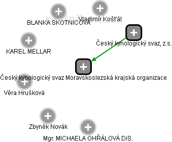 Český kynologický svaz Moravskoslezská krajská organizace - náhled vizuálního zobrazení vztahů obchodního rejstříku