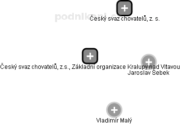 Český svaz chovatelů, z.s., Základní organizace Kralupy nad Vltavou - náhled vizuálního zobrazení vztahů obchodního rejstříku