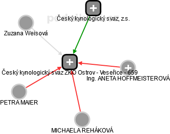 Český kynologický svaz ZKO Ostrov - Veseřice - 659 - náhled vizuálního zobrazení vztahů obchodního rejstříku