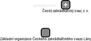 Základní organizace Českého zahrádkářského svazu Lány - náhled vizuálního zobrazení vztahů obchodního rejstříku