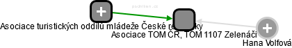 Asociace TOM ČR, TOM 1107 Zelenáči - náhled vizuálního zobrazení vztahů obchodního rejstříku