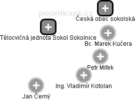Tělocvičná jednota Sokol Sokolnice - náhled vizuálního zobrazení vztahů obchodního rejstříku
