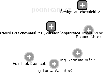 Český svaz chovatelů, z.s., Základní organizace Trhové Sviny - náhled vizuálního zobrazení vztahů obchodního rejstříku