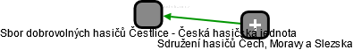 Sbor dobrovolných hasičů Čestlice - Česká hasičská jednota - náhled vizuálního zobrazení vztahů obchodního rejstříku