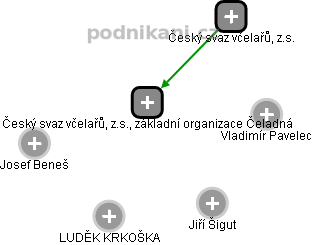 Český svaz včelařů, z.s., základní organizace Čeladná - náhled vizuálního zobrazení vztahů obchodního rejstříku