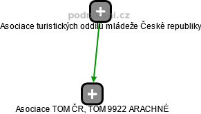 Asociace TOM ČR, TOM 9922 ARACHNÉ - náhled vizuálního zobrazení vztahů obchodního rejstříku