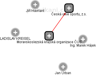 Moravskoslezská krajská organizace ČUS - náhled vizuálního zobrazení vztahů obchodního rejstříku