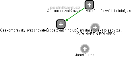 Českomoravský svaz chovatelů poštovních holubů, místní spolek Holešov, z.s. - náhled vizuálního zobrazení vztahů obchodního rejstříku