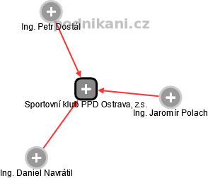 Sportovní klub PPD Ostrava, z.s. - náhled vizuálního zobrazení vztahů obchodního rejstříku