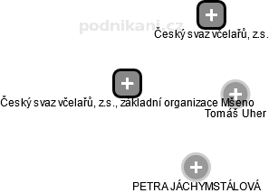 Český svaz včelařů, z.s., základní organizace Mšeno - náhled vizuálního zobrazení vztahů obchodního rejstříku