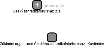 Základní organizace Českého zahrádkářského svazu Kostěnice - náhled vizuálního zobrazení vztahů obchodního rejstříku
