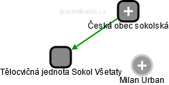 Tělocvičná jednota Sokol Všetaty - náhled vizuálního zobrazení vztahů obchodního rejstříku