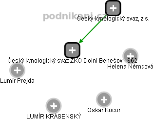 Český kynologický svaz ZKO Dolní Benešov - 662 - náhled vizuálního zobrazení vztahů obchodního rejstříku