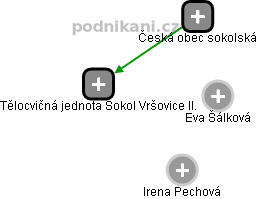 Tělocvičná jednota Sokol Vršovice II. - náhled vizuálního zobrazení vztahů obchodního rejstříku