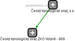 Český kynologický svaz ZKO Volyně - 669 - náhled vizuálního zobrazení vztahů obchodního rejstříku
