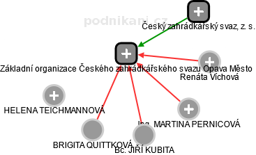 Základní organizace Českého zahrádkářského svazu Opava Město - náhled vizuálního zobrazení vztahů obchodního rejstříku