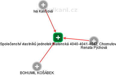 Společenství vlastníků jednotek Blatenská 4040-4041-4042, Chomutov - náhled vizuálního zobrazení vztahů obchodního rejstříku