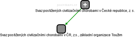 Svaz postižených civilizačními chorobami v ČR, z.s., základní organizace Toužim - náhled vizuálního zobrazení vztahů obchodního rejstříku
