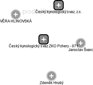 Český kynologický svaz ZKO Pchery - 071 - náhled vizuálního zobrazení vztahů obchodního rejstříku