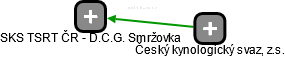 SKS TSRT ČR - D.C.G. Smržovka - náhled vizuálního zobrazení vztahů obchodního rejstříku