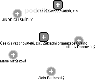 Český svaz chovatelů, z.s., Základní organizace Úvalno - náhled vizuálního zobrazení vztahů obchodního rejstříku