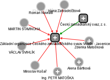 Základní organizace Českého zahrádkářského svazu Vsetín - Jasenice - náhled vizuálního zobrazení vztahů obchodního rejstříku