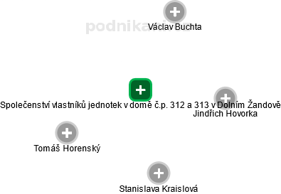 Společenství vlastníků jednotek v domě č.p. 312 a 313 v Dolním Žandově - náhled vizuálního zobrazení vztahů obchodního rejstříku