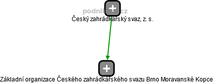 Základní organizace Českého zahrádkářského svazu Brno Moravanské Kopce - náhled vizuálního zobrazení vztahů obchodního rejstříku