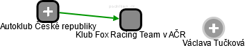 Klub Fox Racing Team v AČR - náhled vizuálního zobrazení vztahů obchodního rejstříku