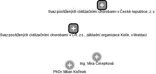 Svaz postižených civilizačními chorobami v ČR, z.s., základní organizace Kolín, v likvidaci - náhled vizuálního zobrazení vztahů obchodního rejstříku