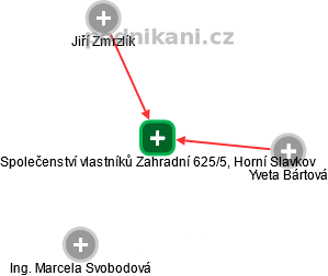 Společenství vlastníků Zahradní 625/5, Horní Slavkov - náhled vizuálního zobrazení vztahů obchodního rejstříku